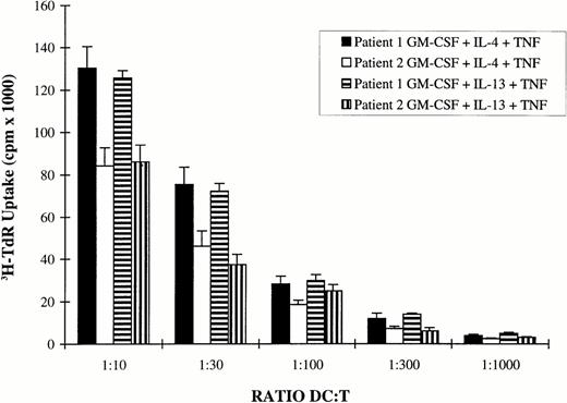 Fig. 3. DC obtained in X-VIVO 15 medium stimulate allogenic T-lymphocyte proliferation. DC were generated in clinical-grade culture medium using 7 days of culture of AC in the presence of GM-CSF and IL-4 or GM-CSF and IL-13. TNFα was added for the last 2 days. After 3 washes and irradiation (30 Gy), they were used in graded numbers as stimulator cells for 1.5 × 105 allogenic T cells. Cell proliferation was evaluated by a 12-hour pulse with 3H-TdR after 5 days of coculture. Data are expressed as the mean ± SD of sextuplet culture wells. 3H-TdR incorporation rates of irradiated DC or purified T cells were less than 600 cpm.