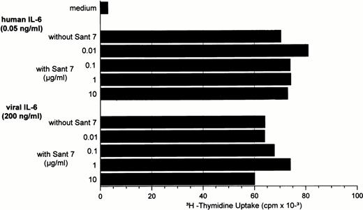 Fig. 5. Human IL-6R superantagonist Sant7 up to a concentration of 10 μg/mL does not inhibit human and viral IL-6–induced proliferation of the B9 mouse cell line. Sant7 was added at initiation of cultures together with IL-6.