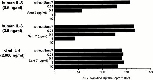 Fig. 6. IL-6R superantagonist Sant7 is able to inhibit proliferation of INA-6 cells induced by hIL-6 in a dose-dependent manner. Effects of 0.5 ng/mL and 2.5 ng/mL hIL-6 could be blocked by 1 μg/mL and 10 μg/mL Sant7, respectively. A total of 2 μg/mL of vIL-6 could not be blocked with up to 10 μg/mL Sant7.