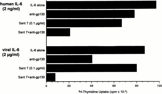 Fig. 7. Human and viral IL-6–induced proliferation of INA-6 cells is only partially inhibited by 10 μg/mL anti-gp130 antibodies (clone IKR3). The addition of IL-6R superantagonist Sant7 at low concentrations led to a marked increase in inhibition of hIL-6 as well as vIL-6 effects. Anti-gp130 antibodies and Sant7 were added at initiation of cultures together with IL-6.