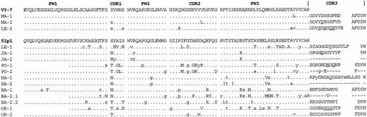 Fig. 4. Deduced amino acid sequences of the clonal VH genes. Differences from the germline gene segments are shown as upper case letters or as underlined letters in the CDR3s. The locations of silent mutations in the nucleic acid sequences are indicated with lower case letters. Only mutations that were present in all of the PCR clones are shown, ie, the common mutations. The VH genes derived from 2m27 (JA-1, BA-1, and OR-1) do not have an E to K mutation in the eighth FW3 position, because this represents the single nucleotide difference between the 2m27 and 51p1 VH gene segments. Sequence gaps in the CDR3s identifies the J segments start. These sequence data are available from Genebank under accession nos. AF038442-AF038450 and U79591-U79592.