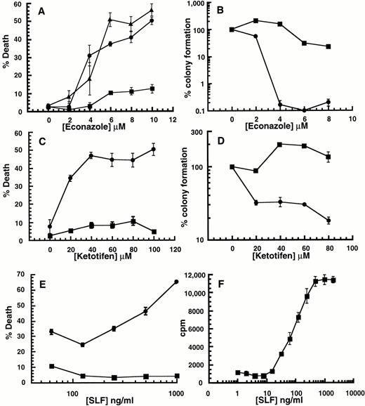 Fig. 1. Effect of SLF or IL-3 with Ca2+ influx blockers on 32D-Kit cells. (A through D) 32D-Kit cells were incubated with either SLF (500 ng/mL in all cases) (circles) or IL-3 (25% WEHI-3 conditioned medium in all cases) (squares) or both SLF and IL-3 (triangles) with varying amounts of econazole or ketotifen. In the case of (A) and (C), the proportion of dead cells was determined after 18 hours in culture by counting cells that could or could not exclude Trypan blue. For (B) and (D), colony formation was determined by incubating cells in liquid culture with either SLF or IL-3 with econazole or ketotifen followed by 7 days of incubation of cells in semisolid medium. (E) 32D-Kit cells were incubated with varying amounts of SLF. (Circles) Plus 7.5 μmol/L econazole. (Squares) No econazole. (F) 32D-Kit cells were incubated with varying amounts of SLF for 36 hours followed by a 6-hour pulse with 3HdT thymidine, harvesting, and counting. Error bars represent the standard error determined from triplicate measurements.