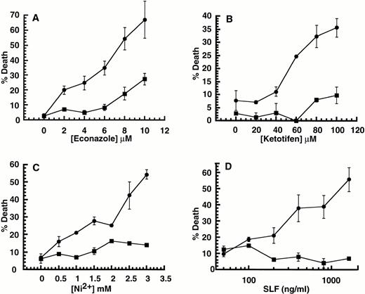 Fig. 2. Effect of SLF or IL-3 with Ca2+ influx blockers on BMMC. (A through C) BMMC were incubated with either SLF (500 ng/mL in all cases) (circles) or IL-3 (25% WEHI-3 conditioned medium in all cases) (squares) or both SLF and IL-3 (triangles) with varying amounts of econazole, ketotifen, or Ni2+. (D) BMMC were incubated with IL-3 and varying amounts of SLF. (Circles) Plus 2 mmol/L Ni2+. (Squares) No Ni2+. In all cases, the proportion of dead cells was determined after 18 hours in culture by counting cells that could or could not exclude Trypan blue. Error bars represent the standard error determined from triplicate measurements.