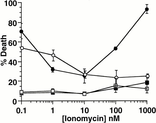Fig. 6. Effect of ionomycin on SLF plus blocker-induced cell death. 32D-Kit (▪, •) or 32D-Kit-bcl-2 (□, ○) cells were incubated for 18 hours with 5 μmol/L econazole plus varying amounts of ionomycin in the presence of either SLF (circles) or IL-3 (squares). The proportion of dead cells was determined by Trypan Blue exclusion.