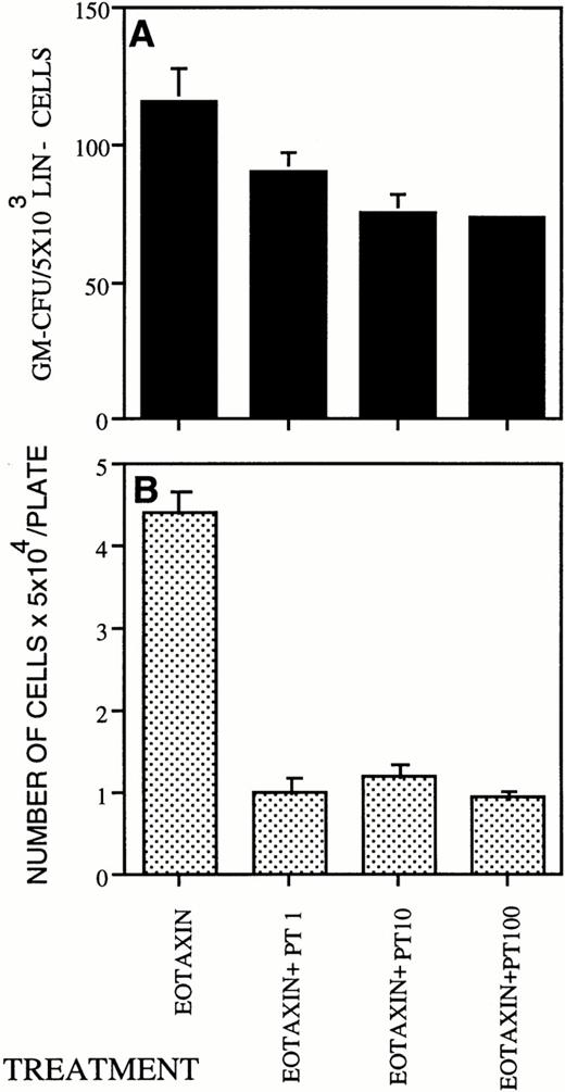 Fig. 5. Pertussis toxin inhibits the colony-stimulating activity of Eotaxin. (A) Pertussis toxin in the range of 1 to 100 ng/mL blocked the colony-stimulating activity of Eotaxin (100 ng/mL). The number of cells per plate collected from the GM-CFU assay is shown in (B). Three different experiments were performed. The results shown are of one representative experiment. Each point is the mean of three determinations ± SD.