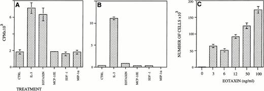 Fig. 6. Eotaxin induces the proliferation of FDCP-1 but not FDCP-MIX IL-3–dependent myeloid cell lines. FDCP-1 (A) or FDCP-MIX cells (B) (5,000 cells/well) were seeded in 96-well plates and supplemented with the different growth factors. Thymidine incorporation was measured after 24 hours as counts per minute (CPM)/well. FDCP-1 (5 × 103) cells were seeded in 24-well plates and stimulated with different concentrations of Eotaxin. Cells were collected and counted after 6 days (C). Five different experiments were performed. The results shown are of one representative experiment. Each point is the mean of three determinations ± SD.