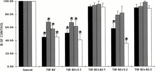 Fig. 3. Preincubation of CD34+ cells with antisense oligonucleotides to the Smad gene reverses the inhibitory effects of TGF-β2 on human hematopoietic colony formation. CD34+BM cells were preincubated with oligonucleotides to the Smad5 gene and plated at a concentration of 2 × 103/mL in the presence of EPO (5 U/mL), IL-3 (100 ng/mL), GM-CSF (100 ng/mL), and SCF (100 ng/mL) in a methylcellulose culture assay or at 2 × 104/mL in the presence of IL-3 (100 ng/mL) in a fibrin-clot assay system. TGF-β2 was added at 5 ng/mL. The results are expressed as the mean ± SEM of data taken from three separate experiments performed in duplicate. *P ≤ .5 when compared with control values. Control CFU-GM = 45.0 ± 3.4 colonies, control BFU-E = 39.8 ± 4.8 colonies, control CFU-MIX = 11.2 ± 1.5 colonies, and control CFU-MK = 27.0 ± 5.2 colonies. (▪) CFU-GM; (□) CFU-E; (▩) CFU-MIX; (□) CFU-MK.