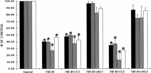 Fig. 4. Preincubation of CD34+ cells with antisense oligonucleotides to the Smad5 gene reverses the inhibitory effects of TGF-β1 on human hematopoietic colony formation. CD34+BM cells were preincubated with oligonucleotides to the Smad5 gene and plated at a concentration of 2 × 103/mL in the presence of EPO (5 U/mL), IL-3 (100 ng/mL), GM-CSF (100 ng/mL), and SCF (100 ng/mL) in a methylcellulose culture assay or at 2 × 104/mL in the presence of IL-3 (100 ng/mL) in a fibrin-clot assay system. TGF-β1 was added at 2 ng/mL. The results are expressed as the mean ± SEM of data taken from three separate experiments performed in duplicate. * P ≤ .5 when compared with control values. Control CFU-GM = 63.6 ± 8.0 colonies, control BFU-E = 61.5 ± 8.4 colonies, control CFU-MIX = 21.0 ± 3.6 colonies, and control CFU-MK = 26.0 ± 5.0 colonies. (▪) CFU-GM; (□) CFU-E; (▩) CFU-MIX; (□) CFU-MK.