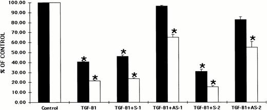 Fig. 5. The reversal of the inhibitory effects of TGF-β1 on hematopoietic colony formation by antisense oligonucleotides to the Smad5 gene is inversely related to the concentration of TGF-β1. CD34+ BM cells were preincubated with oligonucleotides to the Smad5 gene and plated either at 2 × 103/mL in the presence of EPO (5 U/mL), IL-3 (100 ng/mL), GM-CSF (100 ng/mL), and SCF (100 ng/mL) in a methylcellulose culture assay or at 2 × 104/mL in the presence of IL-3 (100 ng/mL) in a fibrin-clot assay system. TGF-β1 was added either at 2 ng/mL or at 5 ng/mL. The results are expressed as the mean ± SEM of total colony numbers. The data was taken from three separate studies performed in duplicate. *P ≤ .5 when compared with control values. (▪) TGF-β1 at 2 ng/mL; (□) TGF-β1 at 5 ng/mL.