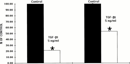 Fig. 6. The inhibitory effect of TGF-β1 on hematopoietic colony formation is more profound than that exhibited by TGF-β2. CD34+ BM cells were preincubated with oligonucleotides to the Smad5 gene and plated either at 2 × 103/mL in the presence of EPO (5 U/mL), IL-3 (100 ng/mL), GM-CSF (100 ng/mL), and SCF (100 ng/mL) in a methylcellulose culture assay or at 2 × 104/mL in the presence of IL-3 (100 ng/mL) in a fibrin-clot assay system. TGF-β1 and TGF-β2 were both added at 5 ng/mL. The results are expressed as the mean ± SEM of total colony numbers. The data was taken from three separate studies performed in duplicate. *P ≤ .5 when compared with control values.