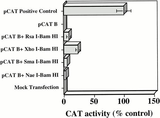 Fig. 4. Densitometric quantitation of CAT activity in stable, MYB-expressing TK-ts13 cells cotransfected with a pCAT B plasmid containing various portions of the c-kit 5′ flanking region. CAT activity was normalized to the CAT positive-control transfected cells, which were arbitrarily set at 100%. Mean ±SD of five different experiments, each performed in duplicate are shown. Transfection reactions were normalized by use of PAP assays, as detailed in Materials and Methods.