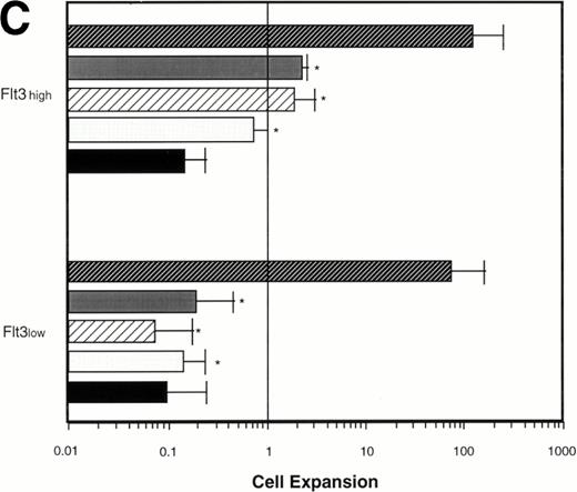 Fig. 7. Effect of various cytokines on the survival and proliferation of FACS sorted CD34+lin−Flt3high versus CD34+lin−Flt3low cells in liquid suspension culture. Ten thousand Flt3high or Flt3low cells were cultured in RPMI containing 10% FBS and the designated cytokines, as described in Materials and Methods. Cells were counted by trypan blue exclusion. (A) and (B) time course of proliferation. Numbers shown are mean values of three independent experiments. The combination of FL plus five growth factors is shown separately in (B), because it would be off-scale in (A). (C) Fold expansion of sorted cells after 9 days in suspension culture in the same three experiments. The bars show cell expansion as the mean number of live cells per input cell. (A) (▤) Flt3 low; (▩) Flt3 low + FL; (□) Flt3 low + FL + KL; (▪) Flt3 low FL + KL + IL-3; (⦵) Flt3 high; (◍) Flt3 high FL; (○) Flt3 high FL + KL; (•) Flt3 high FL + KL + IL-3. (B) (□) Flt3 low; (○) Flt3 high. (C) (▨) FL + KL, IL-3 + GM-CSF + Epo; (▩) FL + KL + IL-3; (▨) FL + KL; (▧) FL; (▪) medium only. Error bars indicate the standard errors.
