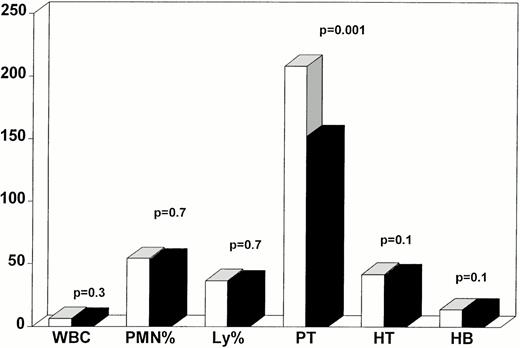 Fig. 1. Hematopoietic reconstitution in bone marrow transplant (BMT = white bars) and immunosuppression (IS = dark bars) patients. All parameters were within normal range. WBC are expressed × 109/L; PMN are expressed as percentage; Ly are expressed as percentage; platelets (Pt) are expressed × 109/L; hematocrit (HT) is expressed as percentage, hemoglobin (Hb) is expressed g/dL; P values represent differences between BMT and IS patients. (□) BMT; (▪) IS.