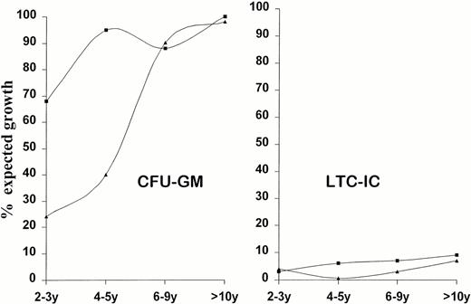 Fig. 2. Effect of time on growth pattern of clonogenic (CFU-GM) and early progenitors (LTC-IC). Patients have been grouped on the basis of treatment (IS or BMT) and time elapsed from. CFU-GM (GM) and LTC-IC (LTC) numbers are expressed as percentage of expected growth; 100% means median laboratory standards (CFU-GM = 58/105 MNC; LTC-IC = 34/106MNC). y = years from treatment. (▴) IS; (▪) BMT.