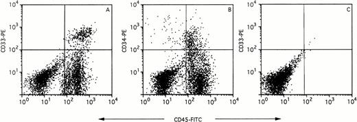 Fig. 1. Flow cytometric analysis of chimeric mouse BM stained with CD45-FITC versus CD33-PE (A) and CD45-FITC versus CD34-PE (B). BM of nontransplanted mice showed no staining with the CD45-FITC or CD33-PE antibody (C).