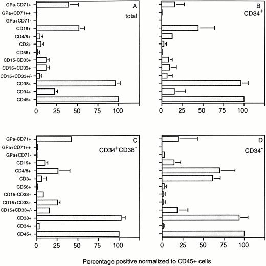 Fig. 4. Composition of the human CD45+ cell population in chimeric SCID mice stained for the human markers shown in Fig 3. Results (average ± SD) are those of 23 mice in total, transplanted with unfractionated UCB (A), purified CD34+(B), CD34+CD38− (C), and CD34− (D) grafts derived from 5 UCB samples. The percentage of cells in each subset was expressed relative to the percentage of CD45+ cells present in the BM of each mouse. The percentage of chimerism ranged between 10% and 40% for the data shown in (A) through (C) and between 1% and 15% for the data shown in (D).