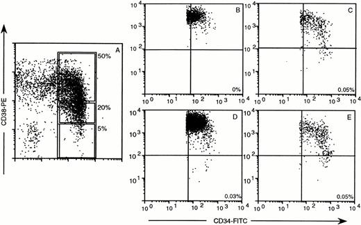 Fig. 7. Distribution of human CD34 and CD38 in chimeric mouse BM after transplantation of CD34+ subsets, sorted as defined by the windows in (A). (B) through (E) provide the results 35 days after transplantation of 5 × 103CD34+CD38− cells (B), 5 × 103CD34+CD38− + 25 × 103 CD34+CD38+ cells (C), 105 CD34+ cells (D), or 25 × 103 CD34+CD38+/− (E). One thousand to 10,000 events were collected in a window containing CD34+ cells only. Quadrants were set to indicate CD34+CD38+ and CD34+CD38− cells. The percentages indicate the frequency of human CD34+ CD38− cells in mouse BM. CD34+CD38+ cells did not engraft (data not shown). The dissociation of outgrowth of CD45+cells and maintenance or expansion of CD34+CD38− cells is also in this experiment indicated by the CD45 percentages, ie, 25.1% for (B) without CD34+CD38− cells and 5.5% for (C), 46.7% for (D), and 2.9% for (E) with similar frequencies of CD34+CD38− cells.
