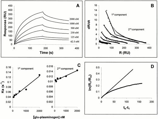Fig. 1. Kinetic interaction analysis of Glu-plasminogen binding to TF as determined with a BIAcore optical biosensor. (A) Sensorgrams for interaction of denoted concentrations of Glu-plasminogen to sensor-immobilized TF extracellular domain. Association phase: 3-minute injections of Glu-plasminogen at 30 μL/min. Dissociation phase: 4-minute injections of buffer alone at 100 μL/min. (B) dR/dt plots of association data according to equation 1. Linear fits are shown to two different components of the data, the early component (cpt. 1) and the late component (cpt. 2). (C) Concentration dependence of ks values determined from linear fits of cpts. 1 and 2 to equation 1. (D) Dissociation phase data from 1 μmol/L plasminogen sensorgram plotted according to equation 2.