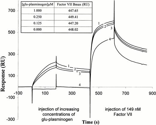 Fig. 2. FVII interaction with TF-plasminogen complex as determined by BIA2000 analysis. Glu-plasminogen was injected, at concentrations of 0.125 μmol/L (sensorgram 3), 0.25 μmol/L (sensorgram 2), and 1.0 μmol/L (sensorgram 1), onto sensor-immobilized soluble TF and the sensor surface then washed as in Fig 1. Then, FVII was injected in buffer containing 4 mmol/L CaCl2 for 3 minutes at 30 μL/min, followed by a wash in buffer alone containing 4 mmol/L CaCl2. Sensorgram 4 shows binding of FVII to immobilized TF after preinjection and wash with buffers containing no Glu-plasminogen. Sensorgrams labeled 1 through 4 for FVII are continuations of the same-numbered sensorgrams for Glu-plasminogen. (Inset) Bmax values for FVII bound after prebinding of Glu-plasminogen at the different concentrations. Bmax values are the difference between the maximum observed response for FVII association and the response due to bound Glu-plasminogen just before FVII was injected.
