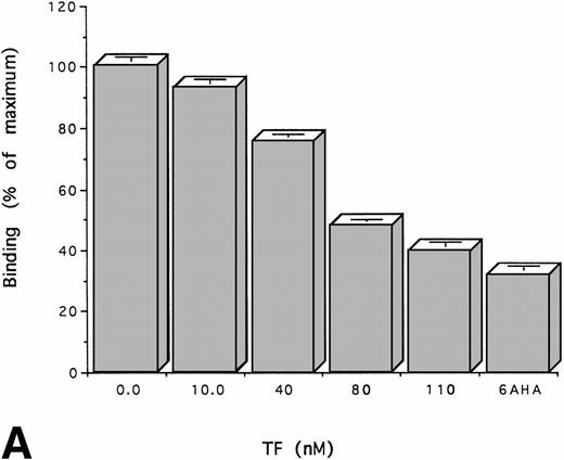 Fig. 4. TF inhibits the binding of Glu-plasminogen to cells.125I-Glu-plasminogen (100 nmol/L) was added to HUVECs (A) or trophoblasts (B) in the presence of the indicated concentrations of TF or 15 mmol/L 6-AHA and the cell-associated radioactivity was measured. The results are expressed relative to the binding of radiolabeled plasminogen in the absence of TF. The mean ± SD of three separate experiments performed in triplicate is shown.
