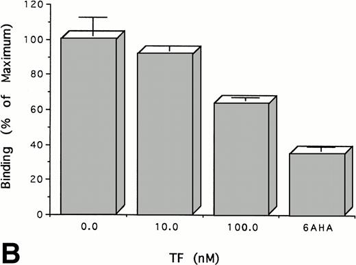 Fig. 4. TF inhibits the binding of Glu-plasminogen to cells.125I-Glu-plasminogen (100 nmol/L) was added to HUVECs (A) or trophoblasts (B) in the presence of the indicated concentrations of TF or 15 mmol/L 6-AHA and the cell-associated radioactivity was measured. The results are expressed relative to the binding of radiolabeled plasminogen in the absence of TF. The mean ± SD of three separate experiments performed in triplicate is shown.