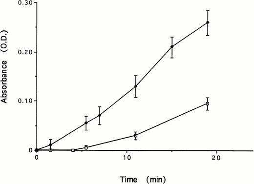 Fig. 5. Effect of TF on uPA-mediated activation of Glu-plasminogen. Glu-plasminogen (5 nmol/L) was incubated with tcuPA (5 nmol/L) and the plasmin chromogenic substrate (100 μmol/L) in the absence or in the presence of TF (1.1 nmol/L). The mean ± SD of three separate experiments performed in triplicate is shown.