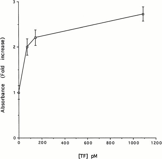 Fig. 6. Concentration-dependent effect of TF on uPA-mediated activation of Glu-plasminogen. Glu-plasminogen (5 nmol/L) was incubated with tcuPA (5 nmol/L), the plasmin chromogenic substrate (100 μmol/L), and the indicated concentrations of relipidated TF for 15 minutes under the conditions described in Fig 4 and the absorbance at 405 nm was measured. The data are expressed relative to the absorbance measured in the absence of TF. The mean ± SD of three separate experiments performed in triplicate is shown.