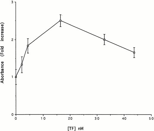 Fig. 7. Concentration-dependent effect of TF on uPA-mediated activation of Glu-plasminogen. Glu-plasminogen (5 nmol/L) was incubated with tcuPA (5 nmol/L), the plasmin chromogenic substrate (100 μmol/L), and the indicated concentrations of TF apoprotein for 15 minutes under the conditions described in Fig 4 and the absorbance at 405 nm was measured. The data are expressed relative to the absorbance measured in the absence of TF. The mean ± SD of three separate experiments performed in triplicate is shown.