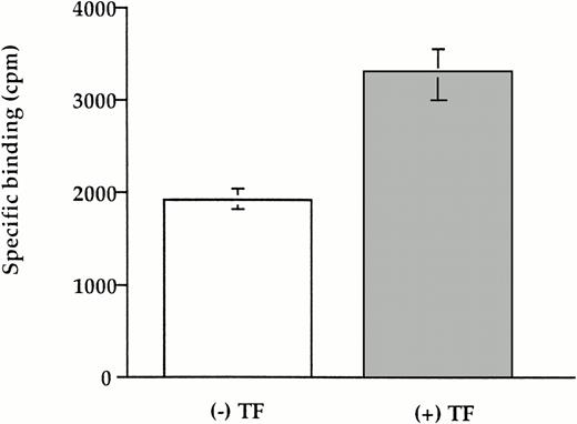 Fig. 10. Binding of TF to cell-associated TF. CHO cells expressing TF and wild-type cells (4 × 104) was incubated with 50 nmol/L 125I-plasminogen in the presence or absence of 100 mmol/L 6-AHA for 2 hours at 37°C. The cells were washed three times in PBS, the cell-associated radioactivity was measured, and the specific binding was calculated. The mean ± SEM of three experiments is shown.