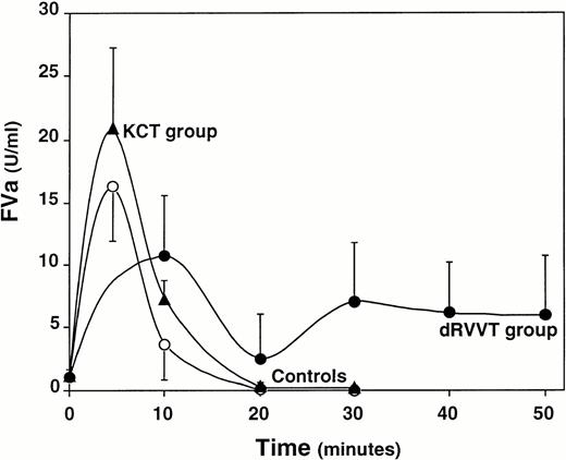 Fig. 1. Time-course of FVa generation and inactivation in the plasma of normal controls (○), 18 patients belonging to the KCT coagulation profile group (▴), and 24 patients belonging to the dRVVT coagulation profile group (•). Results are presented as the mean values of the three groups for each time point; bars represent 1 SD.