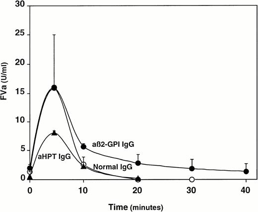 Fig. 2. Effect of isolated anti–β2-GPI IgG antibodies (•) (n = 4) and antiprothrombin antibodies (▴) (n = 4) on the time course of FVa generation and inactivation in normal pooled plasma. IgG from normal pooled plasma served as control IgG (○). Results are presented as the mean values for each time point; bars represent 1 SD.