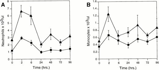 Fig. 3. Blood cell differentials 0 to 96 hours after peritoneal thioglycollate stimulation. (A) Blood neutrophils and (B) blood monocytes from Plg(+/+) and Plg(−/−) mice. (-▪-) Plg(+/+) and (-▴-)Plg(−/−). Blood cell levels from unstimulated mice are represented as t = 0. Values represent mean ± SEM. Monocyte P < .05 at 2 and 24 hours poststimulation using Student's t-test for Plg(+/+) andPlg(−/−) mice. Neutrophils P < .05 at all timepoints poststimulation using Student's t-test forPlg(+/+) and Plg(−/−) mice .