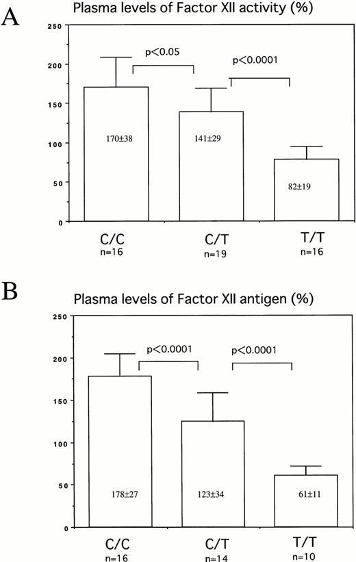 Fig. 4. Plasma levels of factor XII activity (A) and antigen (B) of individuals with 46C/C, 46C/T, or 46T/T. Thirteen Caucasians were included in C/C, 6 in C/T, and 1 in T/T group. The levels of plasma FXII activity and antigen were 150.0±30.3 (n = 20) and 155.4±36.1 (n = 20) in Caucasians, and 125.4±56.3 (n = 31) and 104.7±57.2 (n=20) in Orientals, respectively.