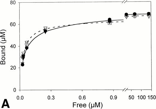 Fig. 3. Fibrin binding isotherms in the presence and absence of ultrasound. Equilibrium binding to fibrin of t-PA at a single concentration was determined from individual perfusion experiments as in Fig 1. One perfusion experiment generated a single point for binding in either the absence (▵, ○, □; -----) or presence (▴, •, ▪; _____) of ultrasound. (A) Surface-immobilized fibrin. (B) Non-crosslinked fibrin. (C) Crosslinked fibrin.