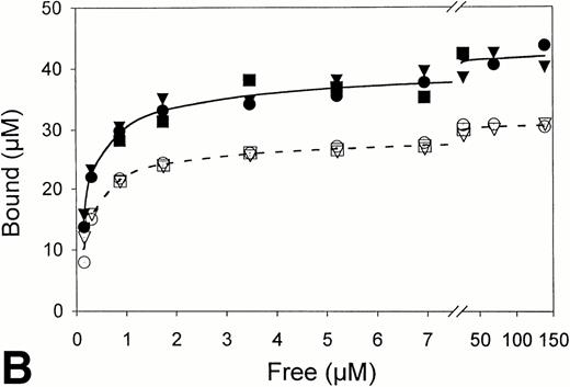Fig. 3. Fibrin binding isotherms in the presence and absence of ultrasound. Equilibrium binding to fibrin of t-PA at a single concentration was determined from individual perfusion experiments as in Fig 1. One perfusion experiment generated a single point for binding in either the absence (▵, ○, □; -----) or presence (▴, •, ▪; _____) of ultrasound. (A) Surface-immobilized fibrin. (B) Non-crosslinked fibrin. (C) Crosslinked fibrin.