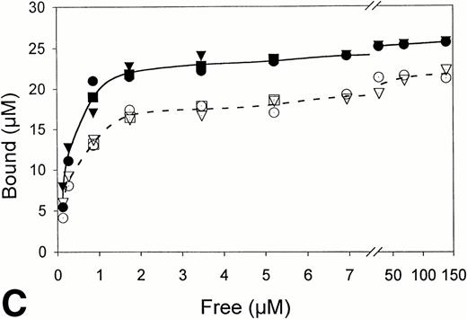 Fig. 3. Fibrin binding isotherms in the presence and absence of ultrasound. Equilibrium binding to fibrin of t-PA at a single concentration was determined from individual perfusion experiments as in Fig 1. One perfusion experiment generated a single point for binding in either the absence (▵, ○, □; -----) or presence (▴, •, ▪; _____) of ultrasound. (A) Surface-immobilized fibrin. (B) Non-crosslinked fibrin. (C) Crosslinked fibrin.