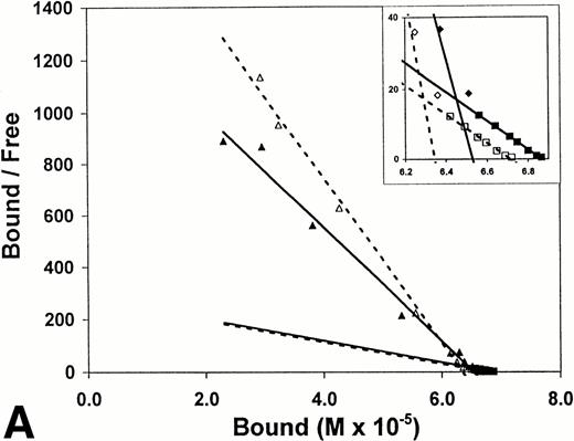 Fig. 4. Scatchard analysis of t-PA binding to fibrin. Scatchard plots derived using data from binding isotherms (Fig 2). Binding in the absence (▵, ◊, □; ------) and presence (▴, ⧫, ▪; ______) of ultrasound is shown. (A) Surface-immobilized fibrin. (B) Non-crosslinked fibrin. (C) Crosslinked fibrin.