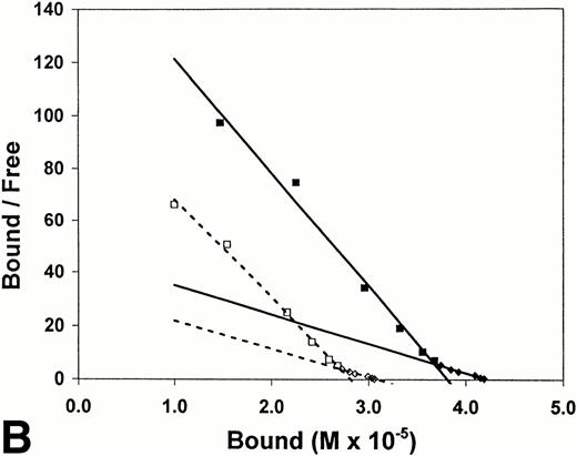 Fig. 4. Scatchard analysis of t-PA binding to fibrin. Scatchard plots derived using data from binding isotherms (Fig 2). Binding in the absence (▵, ◊, □; ------) and presence (▴, ⧫, ▪; ______) of ultrasound is shown. (A) Surface-immobilized fibrin. (B) Non-crosslinked fibrin. (C) Crosslinked fibrin.