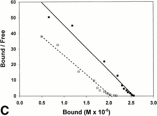 Fig. 4. Scatchard analysis of t-PA binding to fibrin. Scatchard plots derived using data from binding isotherms (Fig 2). Binding in the absence (▵, ◊, □; ------) and presence (▴, ⧫, ▪; ______) of ultrasound is shown. (A) Surface-immobilized fibrin. (B) Non-crosslinked fibrin. (C) Crosslinked fibrin.