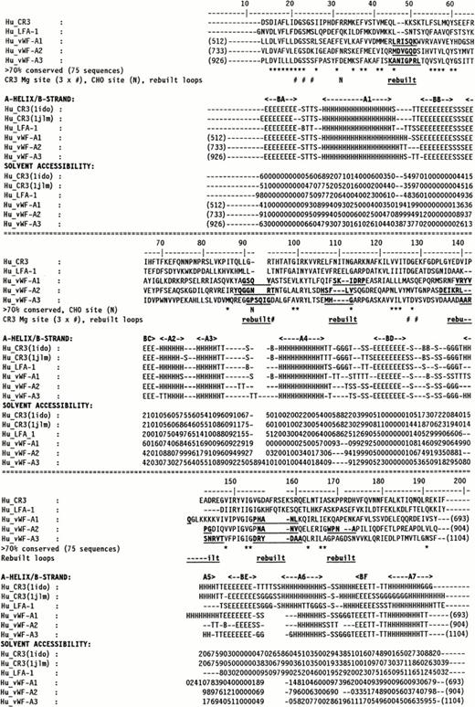 Fig. 1. Sequence alignment for human CR3 and LFA-1 and the vWF-A1, -A2, and -A3 domains. The vWF sequence numbering is indicated at the start and end of each vWF-A sequence. The α-helix and β-strand secondary structures in the CR3 and LFA-1 crystal structures and the three vWF-A models are denoted by A1 to A7 and BA to BF, respectively. Residues that were rebuilt as new loops are denoted in bold and underlined. The DSSP analysis is represented as follows: E, β-strand; B, single residue β-ladders; T, turn; G, 310helix; and H, α-helix. The COMPARER sidechain solvent accessibilities are on a scale of 0 to 9 for each residue, where 0 corresponds to 0% to 9% solvent exposure, 1 to 11% to 19% solvent exposure, and so on, and buried residues have accessibilities of 0 or 1.