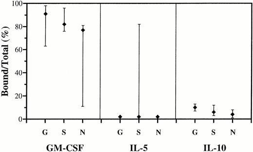 Fig. 1. Saturable binding of GM-CSF, IL-5, and IL-10 to IgG. Five to 9 batches of Gammagard (G), Sandoglobulin (S), and Nordimmun (N) were tested in parallel at 4 mg/mL IgG and 0.1 to 0.2 ng/mL125I-cytokines: E coli-derived GM-CSF and IL-10, and Sf-21 cell-derived IL-5. The results are shown as median percentage (ranges) of displaceable binding divided by the total amount of 125I-cytokine in the assay. The background binding was <3%.