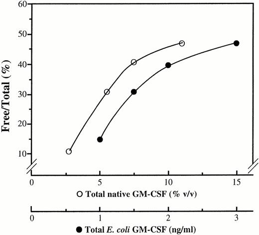 Fig. 2. Binding of native and recombinant GM-CSF to IgG. F/T versus T plots obtained by absorption to IgG (2 mg/mL) of native (○) and E coli-derived (•) GM-CSF. Total and free GM-CSF were quantitated by ELISA. Results are shown as means of duplicates.