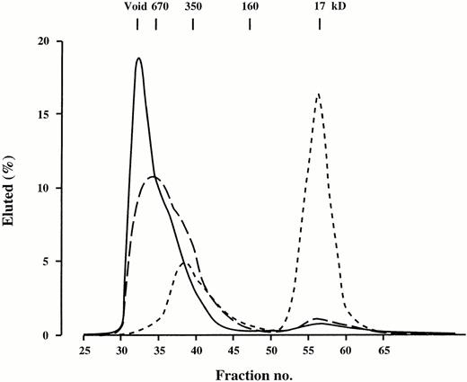 Fig. 3. Sephacryl S-300 HR molecular size elution profile of125I-GM-CSF bound at variable IgG concentrations.125I-GM-CSF, 0.25 ng/mL, was incubated at 37°C for 18 hours with 10 mg/mL ( ), 5 mg/mL (–––), and 0.5 mg/mL (-------) of the same IgG batch. Similar findings were obtained with IgG from all three manufacturers.