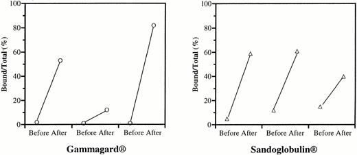 Fig. 5. GM-CSF binding to serum of patients treated with IgG. Two patients with systemic lupus erythematosus and mixed connective tissue disease, respectively, received 60 g of either Gammagard or Sandoglobulin over 3 days at intervals of 1 month. Sera were collected immediately before and after three consecutive series of infusions. Data are means of duplicates and expressed as percent saturable binding of 125I-GM-CSF to IgG relative to the total amount of tracer using 4% (vol/vol) serum and 2,500 cpm/100 μL of125I-GM-CSF.