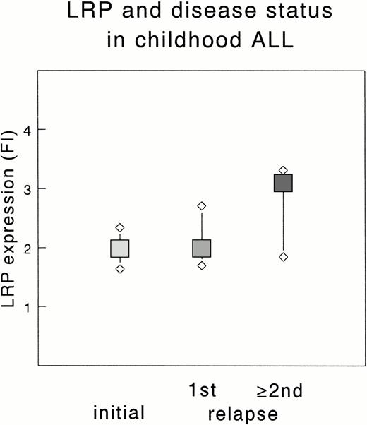 Fig. 1. Expression of LRP in initial and relapsed childhood ALL. The median FI of each group is depicted by a square; the upper and lower diamonds represent the 75th and 25th percentile, respectively. Data are based on 112 initial, 22 first relapse (1st), and 7 multiple relapse (≥2nd) samples. The difference between the FI of multiple relapse samples and initial or first relapse samples is significant (P = .026 and P = .050, respectively).