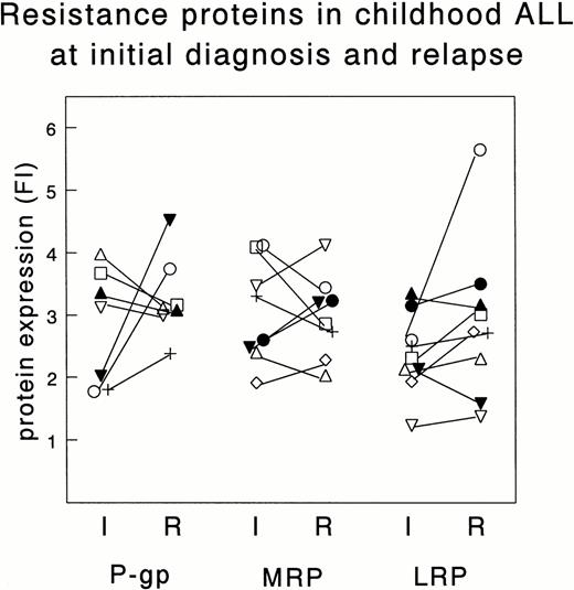 Fig. 2. Expression of resistance proteins in samples taken both at initial diagnosis (I) and at relapse (R) of the same patients. Depicted are the FI for P-gp, MRP, and LRP using, respectively, MRK16 (n = 7), MRPr1 (n = 8), and LRP56 (n = 9). Each patient is indicated by the same symbol for each resistance protein. Differences in FI are not significant.