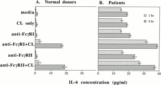 Fig. 6. IL-6 protein secretion by PMNs after (A) cross-linking FcγRI or FcγRII and after (B) rhG-CSF stimulation. IL-6 concentrations (in picograms per milliliter) in supernatants after incubation of PMNs cultured in vitro for 1 hour (▪) or 4 hours (▧). IL-6 concentrations were measured by ELISA. Purified PMNs were obtained from three normal donors (A) and from three patients who had been treated with rhG-CSF in vivo (B). Each value depicts the mean ± SEM of three separate experiments. IL-6 concentrations were measured after incubation of PMNs under the conditions listed. CL, cross-linker goat antimouse IgG and IgMF(ab′)2; anti-FcγRI Ab, 32.2 (Fab′)2; anti-FcγRII Ab, IV.3 Fab′.