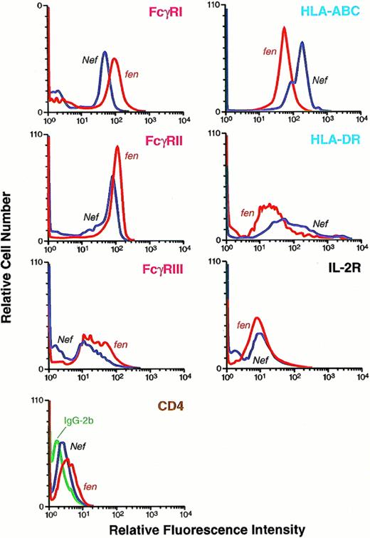 Fig. 6. Cell surface expression of human FcγRI, II, and III; HLA class I and II; CD4; and IL-2R molecules in an HMØ population transfected with HIV-1 Nef or HIV-1 fen plasmid. After AD, dl312-mediated transfection of nef cDNA, HMØs were cultured and analyzed for expression of cell surface molecules. Cells in separate tubes were suspended in modified Hank's buffer. FITC-labeled specific monoclonal antibody was added; after incubation, cells were washed and analyzed by fluorescence histograms. FITC-labeled similar isotype antibody was added as control in each case. Downregulation of FcγRI, II, and III and CD4 and upregulation of HLA class I molecules and no change in IL-2R and HLA class II were observed in a Nef-expressing population of HMØs.