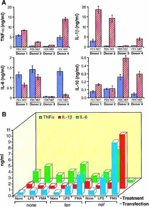 Fig. 7. (A) Analysis of TNF-α, IL-1β, IL-6, and IL-10 by ELISA from HIV-1 nef-transfected HMØs. Purified HMØs were cultured in macrophage media in the presence of IL-3 (5 ng/mL) and GM-CSF (20 ng/mL). After 4 days in culture, cells were transfected with HIV-1 nef cDNA conjugated with transferrin-poly(L-lysine) in the presence of AD, dl312 and incubated for 48 hours. Cells were washed to remove growth factors and transferrin. HMØs were cultured in macrophage media containing 5% FBS and treated with 20 ng/mL PMA for donors no. l, 2, and 4 and 1 ng/mL for donor no. 3 for 72 hours. Conditioned media were analyzed for TNF-α (a), IL-1β (b), IL-6 (c), and IL-10 (d) by ELISA. HMØs from 4 donors were analyzed and represented individually. (B) Comparative analysis of cytokines produced by Ad-d1312-mediated nef-transfected HMØ treated with LPS and PMA. Cells were transfected and maintained as described in (A). HMØs were treated with LPS (100 ng/mL) or PMA (20 ng/mL) for 72 hours; conditioned media were analyzed for the presence of cytokines by ELISA. Values presented are the average of four different experiments.