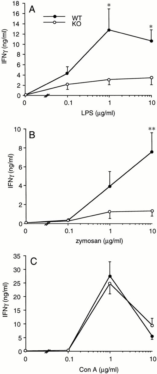 Fig. 2. IFNγ production in splenocytes from WT and ICE-deficient mice. Splenocytes from WT (•) or ICE-deficient (○) mice were incubated with the indicated concentration of LPS (A), zymosan (B), or Con A (C) for 24 hours and levels of IFNγ measured. Data are the mean ± SEM of 9 mice per group. *P < .05; **P < .01 versus WT by factorial ANOVA.